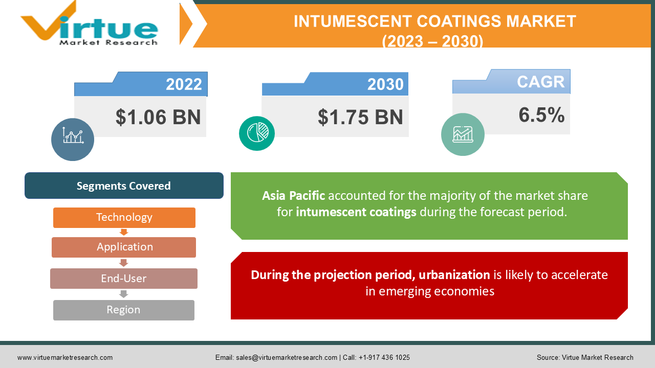 INTUMESCENT COATINGS MARKET 